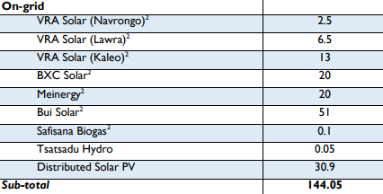 Active Solar power plants