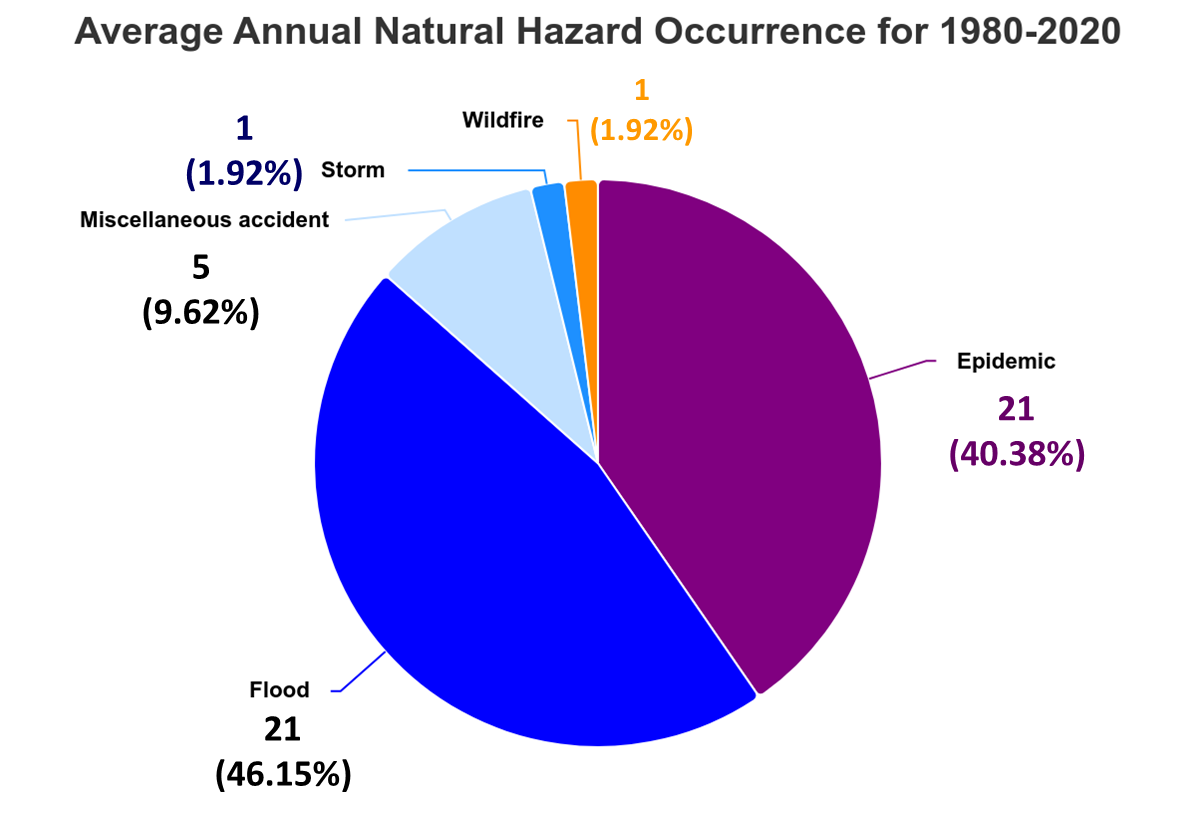 Annual Hazards In Ghana