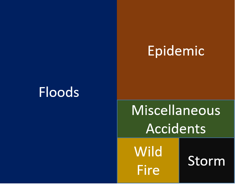 Types of climate vulnerabilties