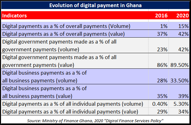  Ghana Digital Pamyment System