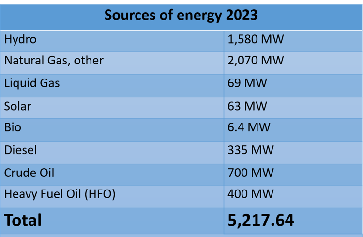 Energy Mix Ghana