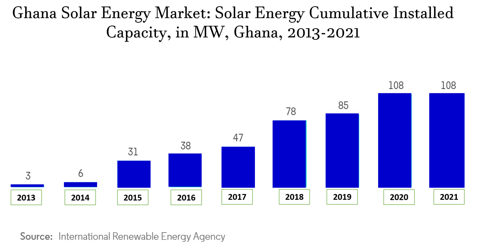 Ghana Solar Market