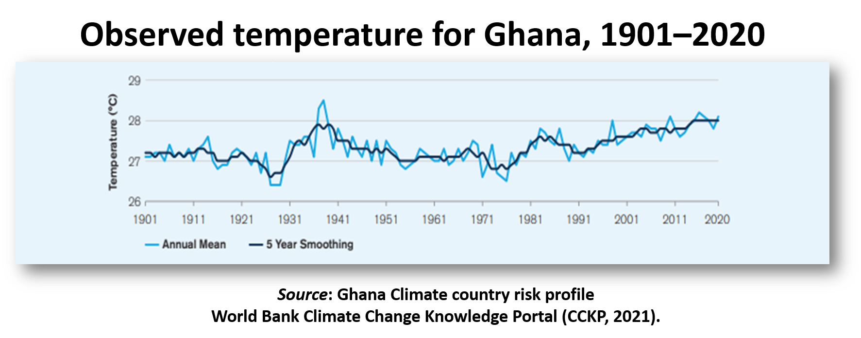 Ghana Temperature 1901-2020