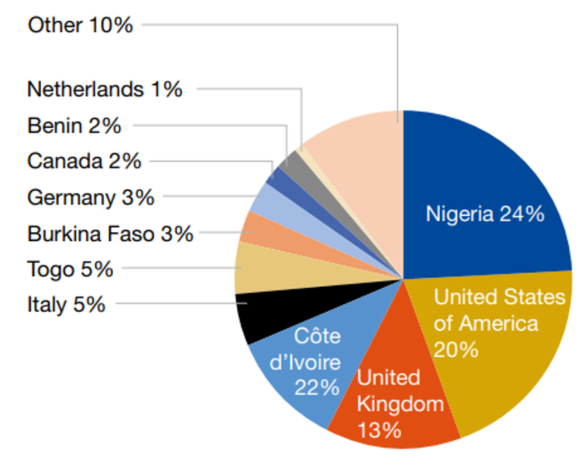 Ghanas diaspora as percent of population