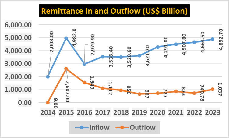 Volumes Of Remittances