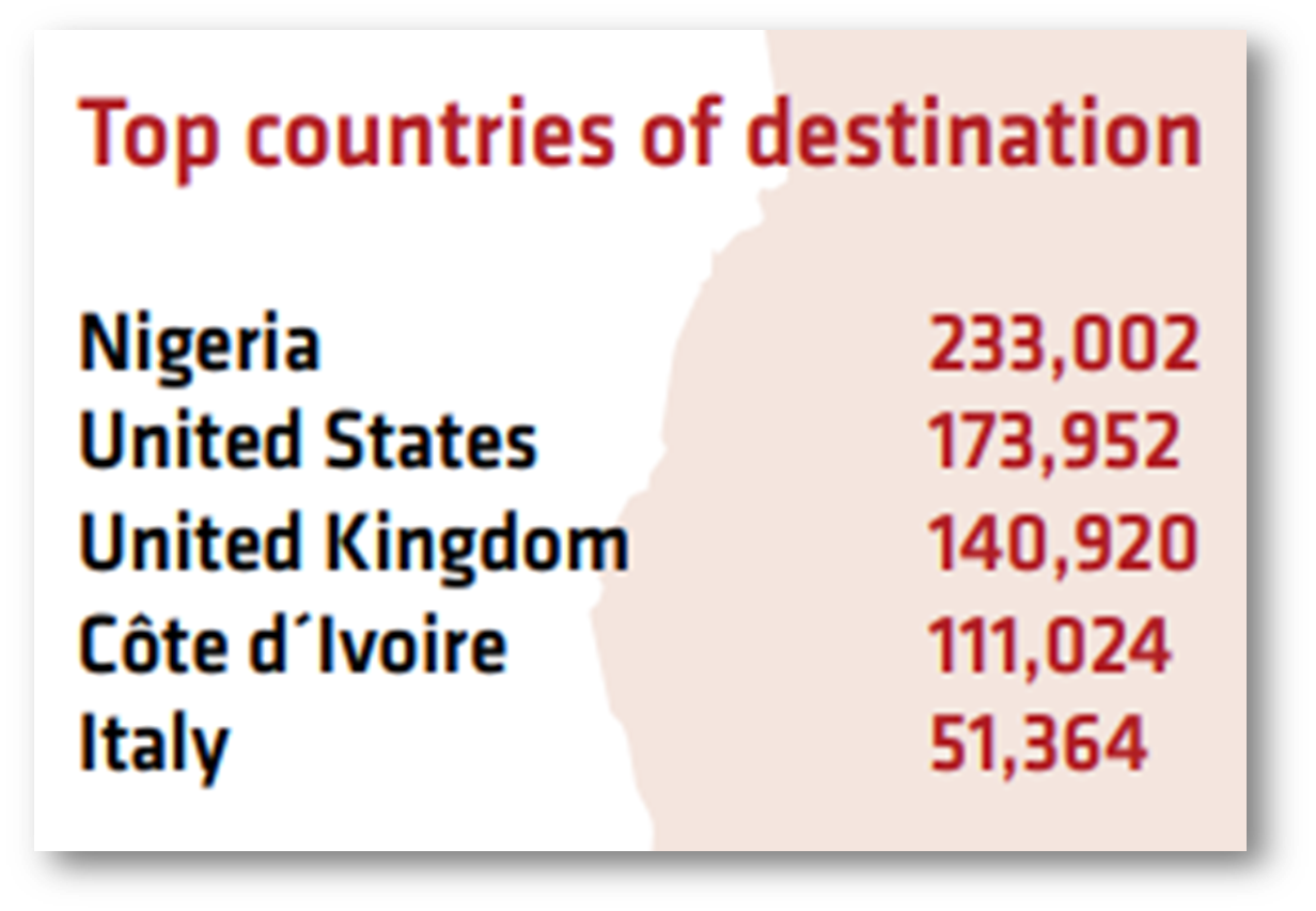 Ghana largest diaspora population by Country