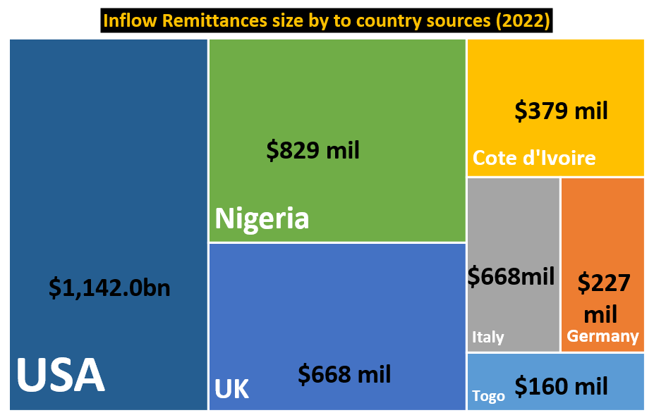 Ghana Sources Of Remittances