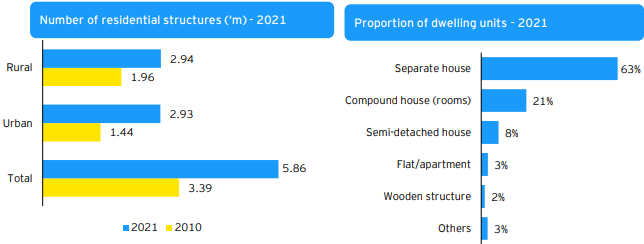 Housing stock