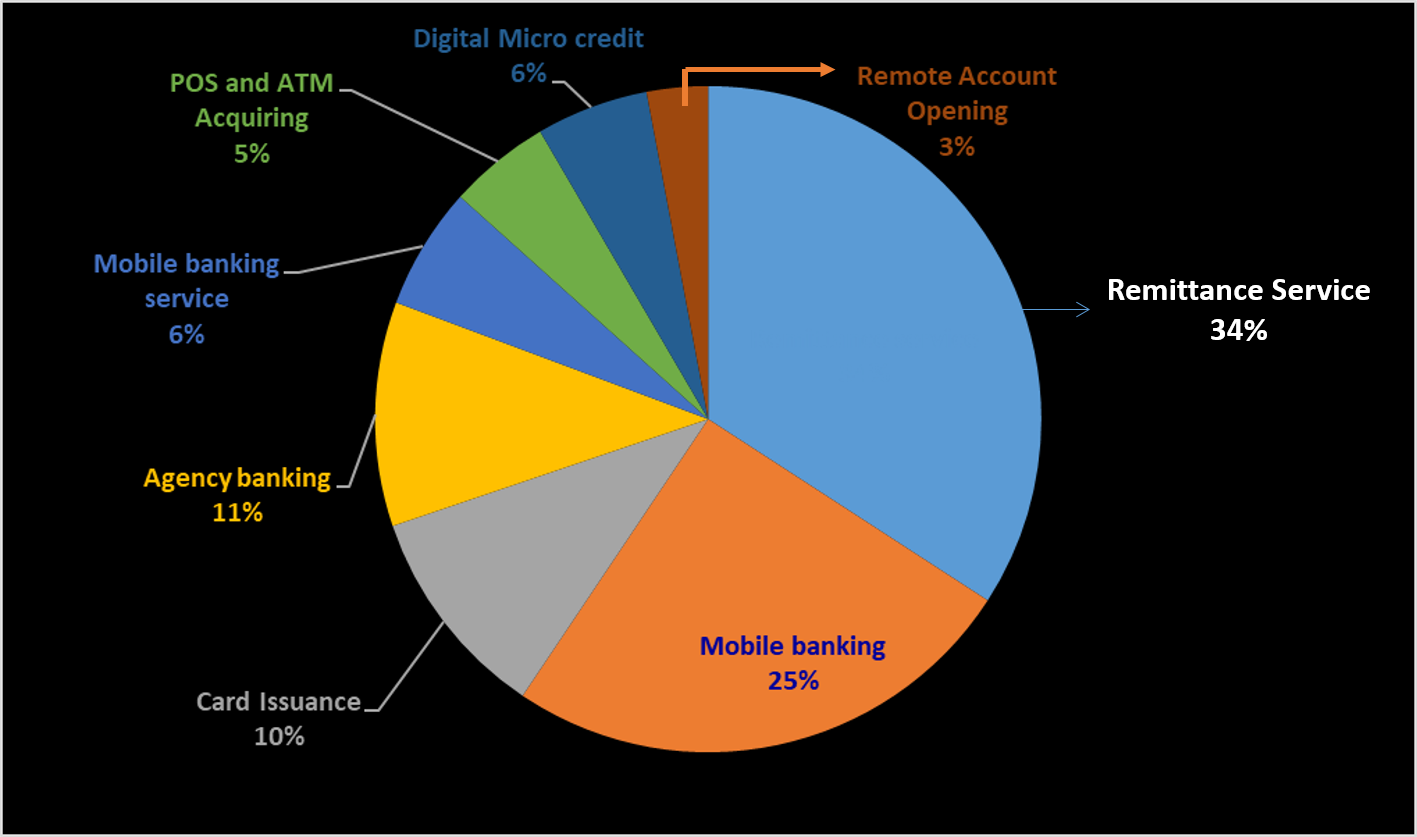 List of Financial products in 2023