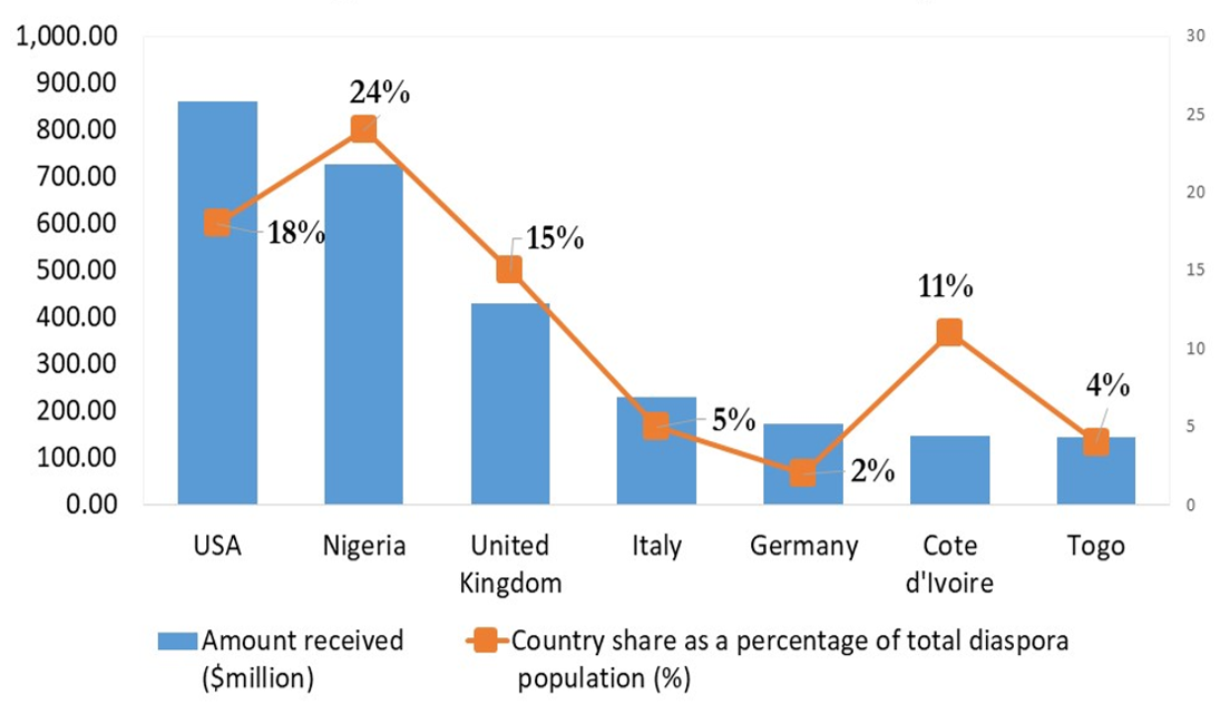 Remittances growth