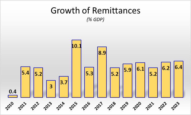 Remittance growth as a percentage of GDP