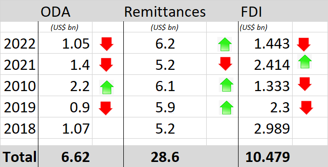 Remittances vs ODA