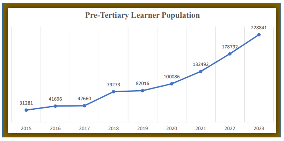 TVET Enrollment