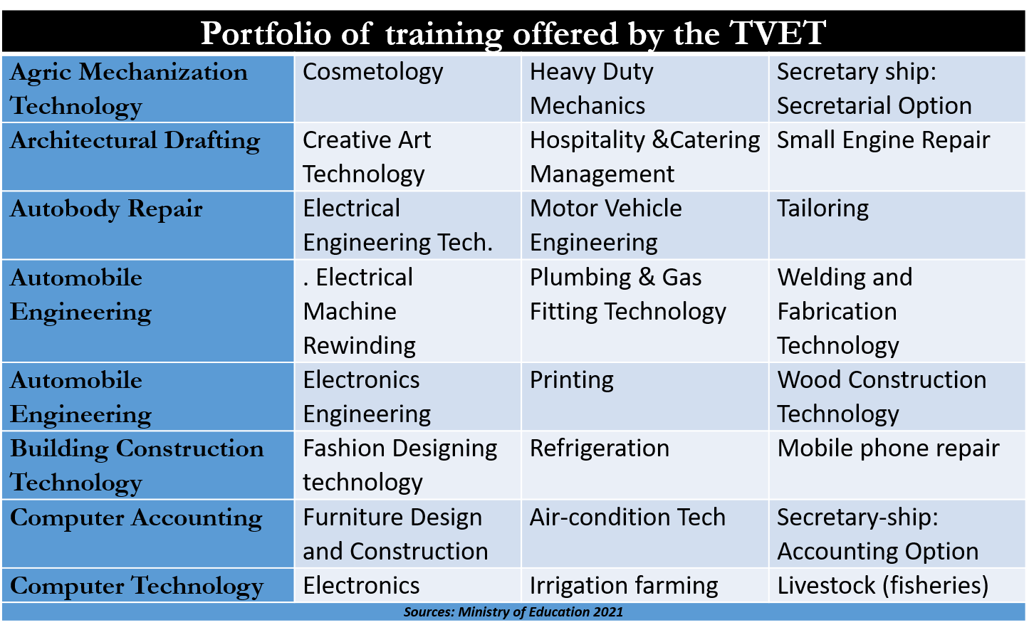 Portfolio of training