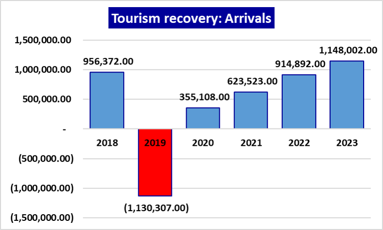 Tourism Arrivals