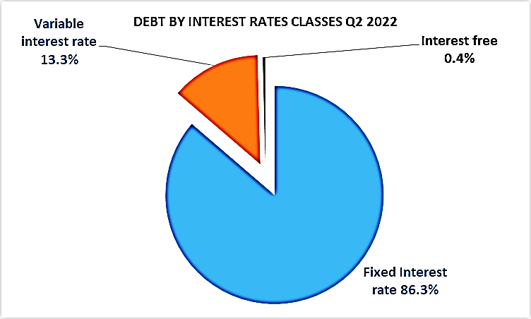 Debt by Interest Class