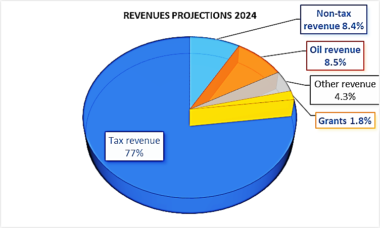 Revenue Projections