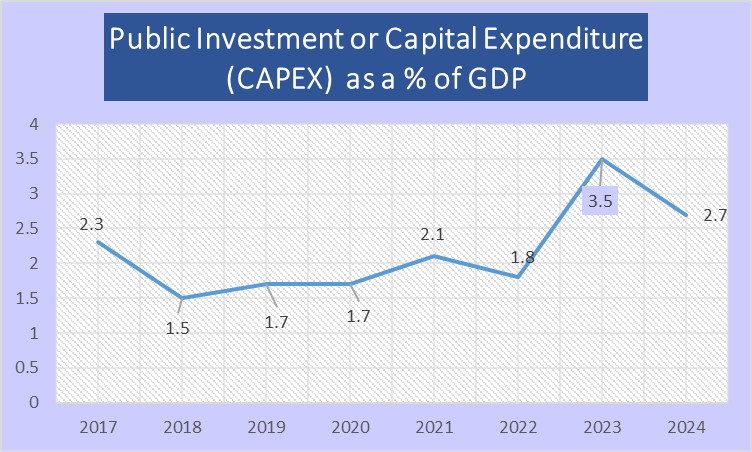 Gross public investments