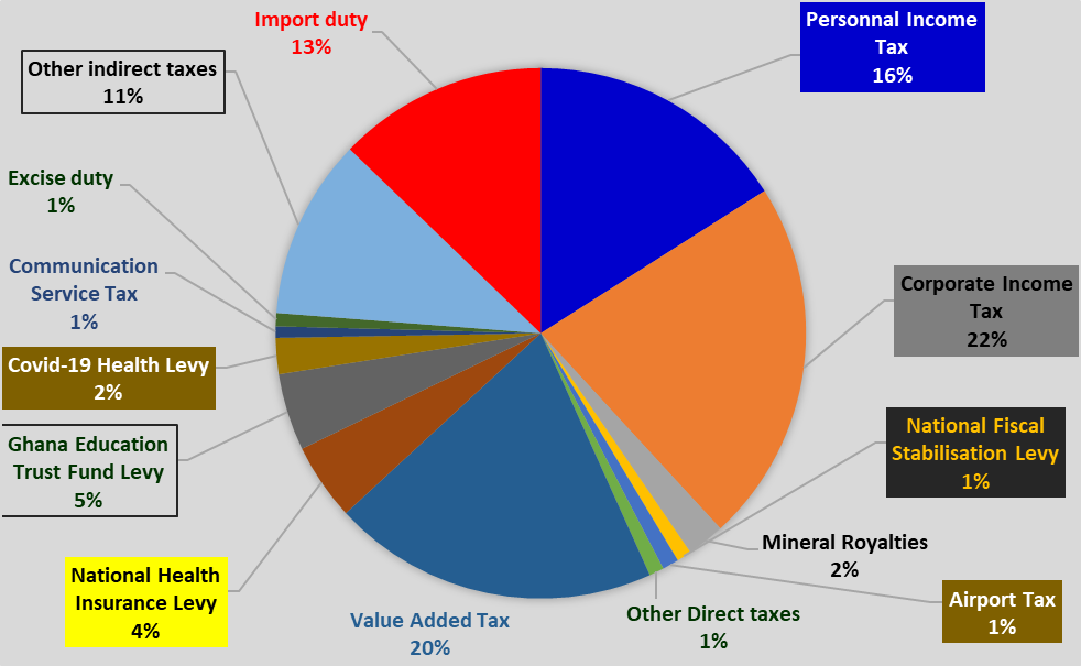 breakdown Tax Sources