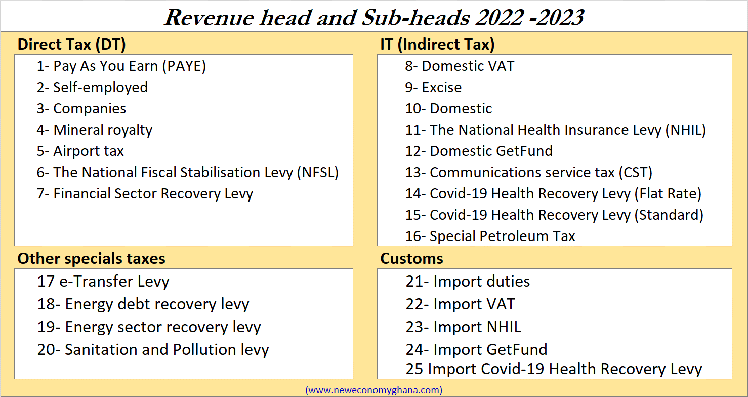 Main Tax heads