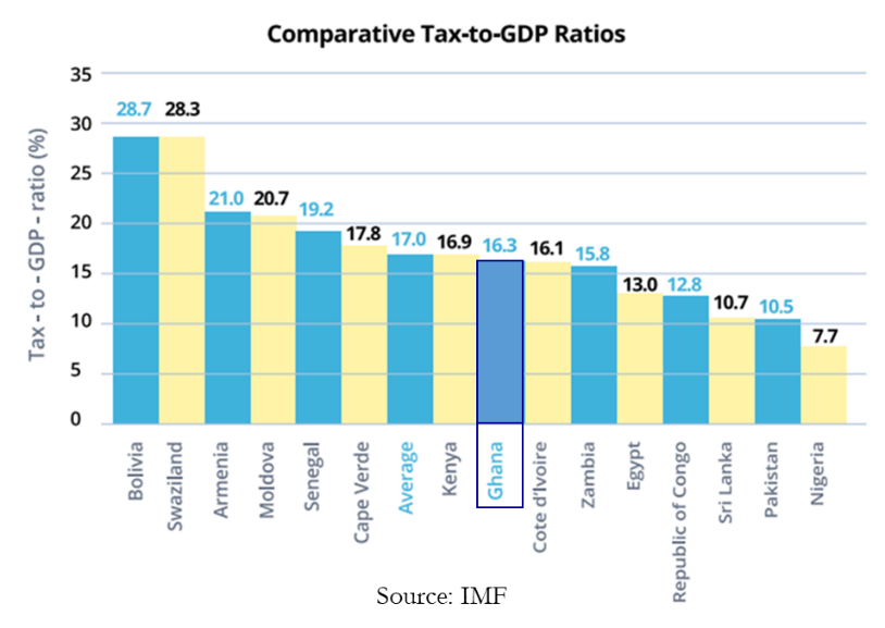 Tax to GDP ratio Ghana vs Peers