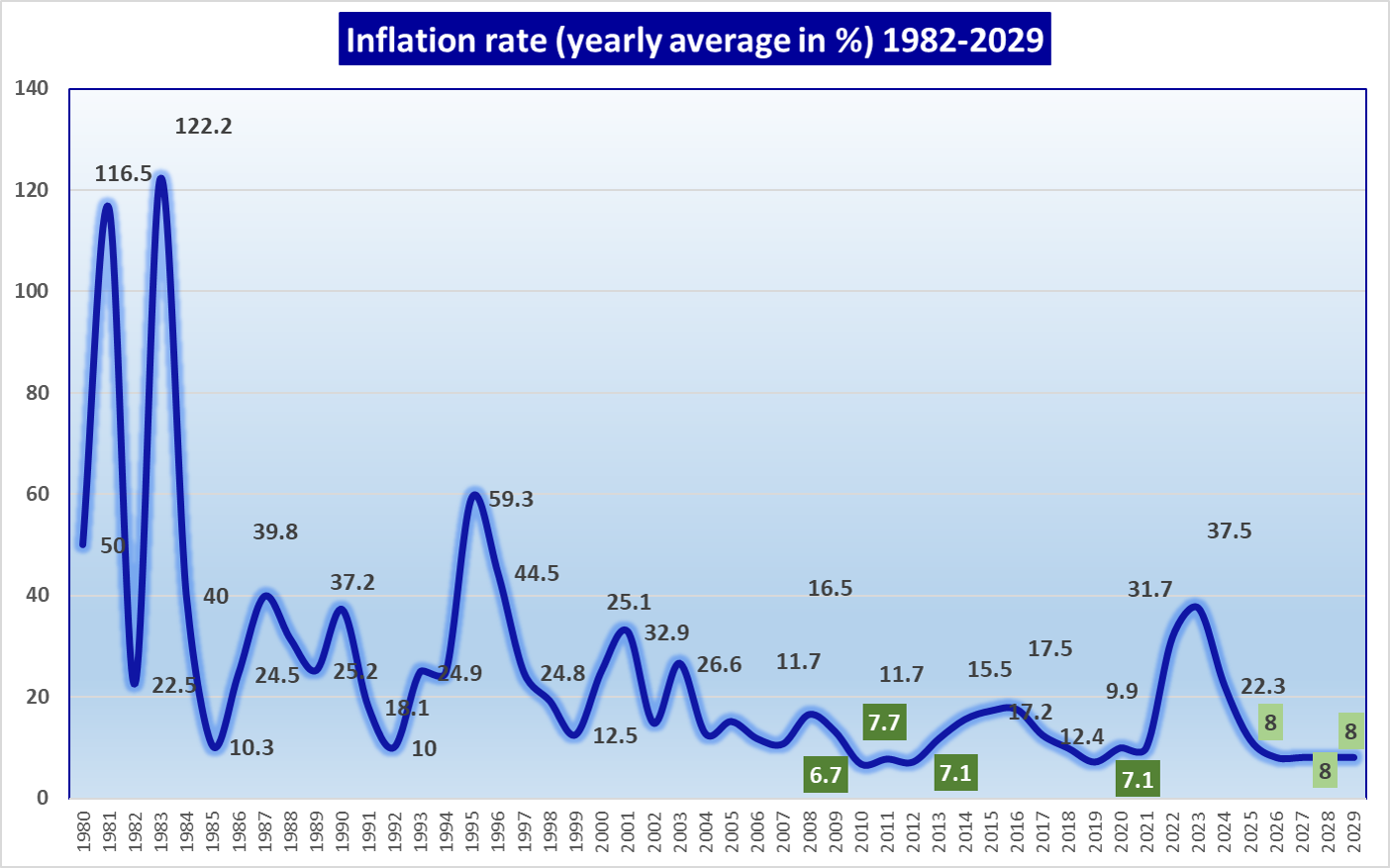 History of inflation in Ghana in a chart