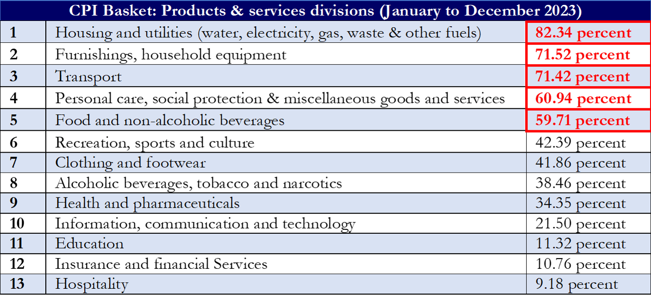 Inflation: Ghana vs African peers