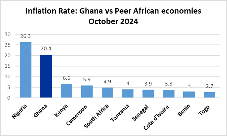 Inflation: Ghana vs African peers