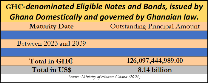 Notes and bonds Issued by Ghana