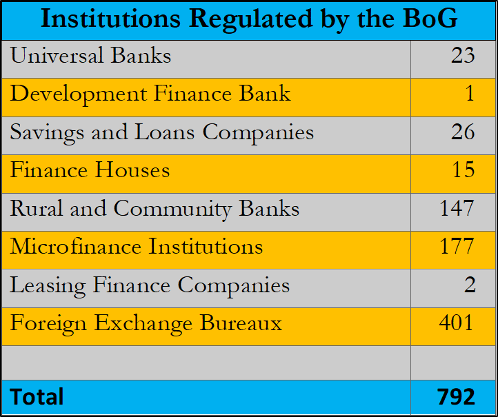 Types off Financial Institutions in Ghana