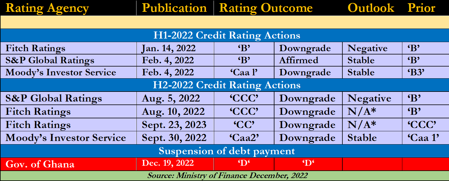 Ghana Recent credit rating 