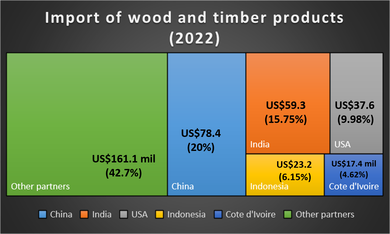 Ghana timber import 2022