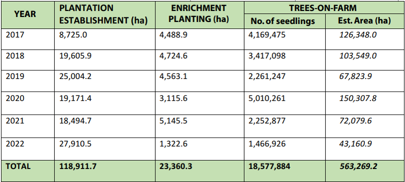 Ghana replanted forest area 2017-2022