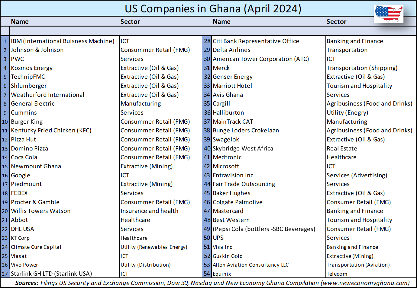 US Companies