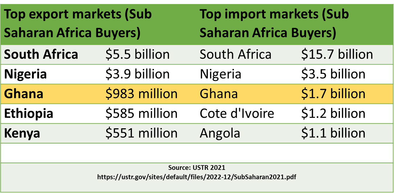 Trade with USA Ghana ranking