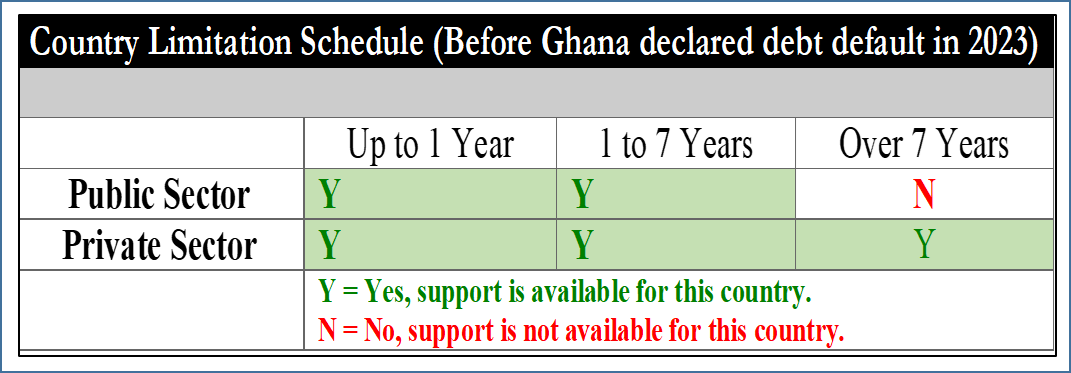 Ghana credit rating at US Exim before debt default