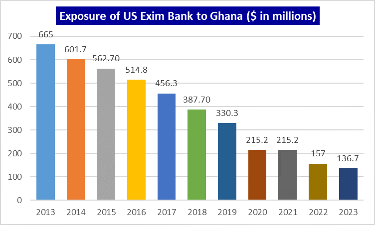 Decline in Ghana US Exim relations