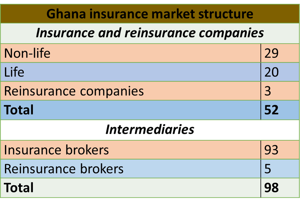 Insurance Market: Landscape in Ghana