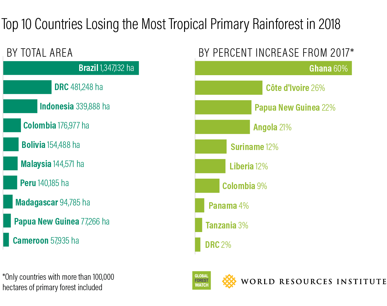 Ghana forest loss