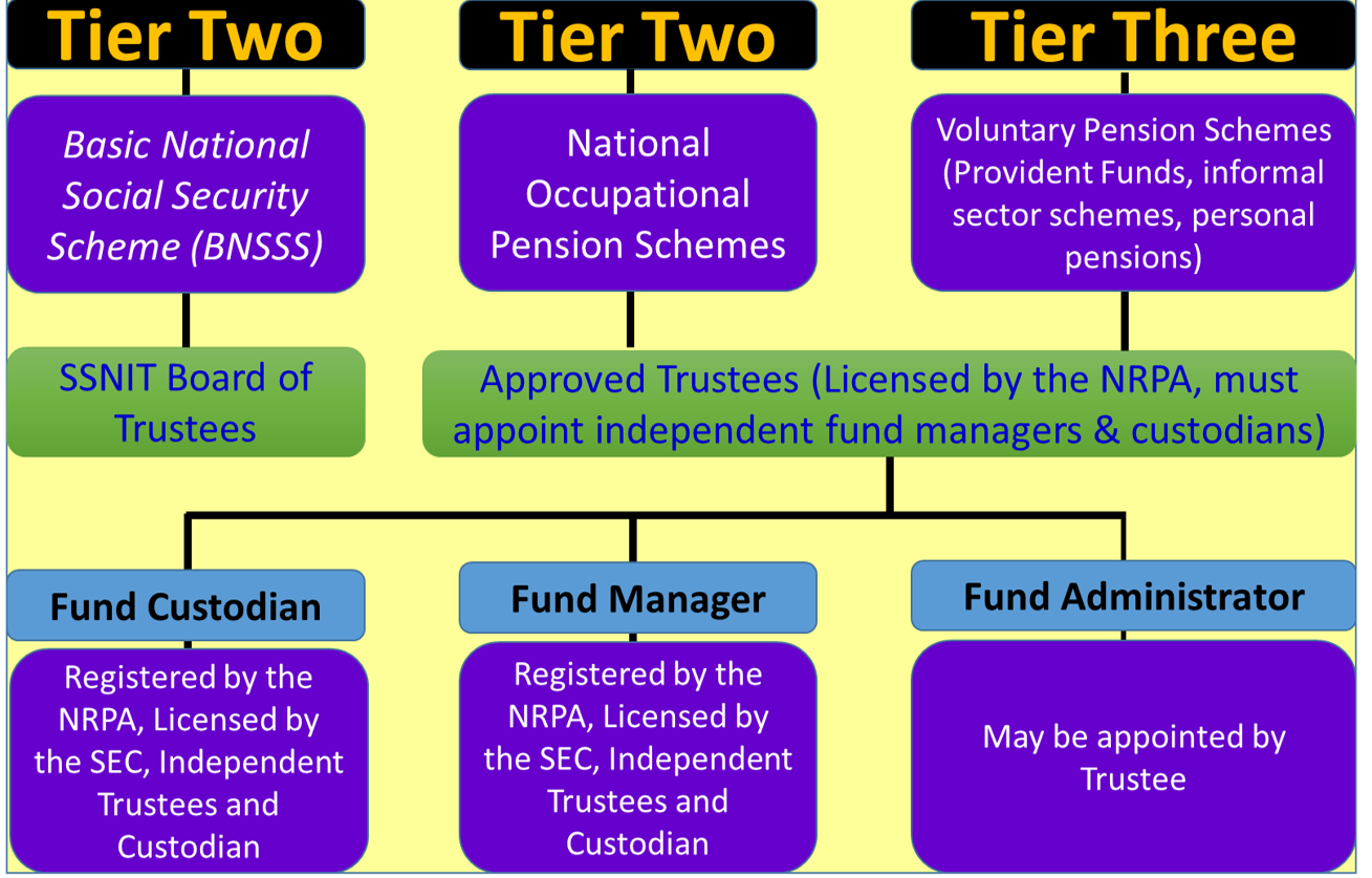 Performance of pension system