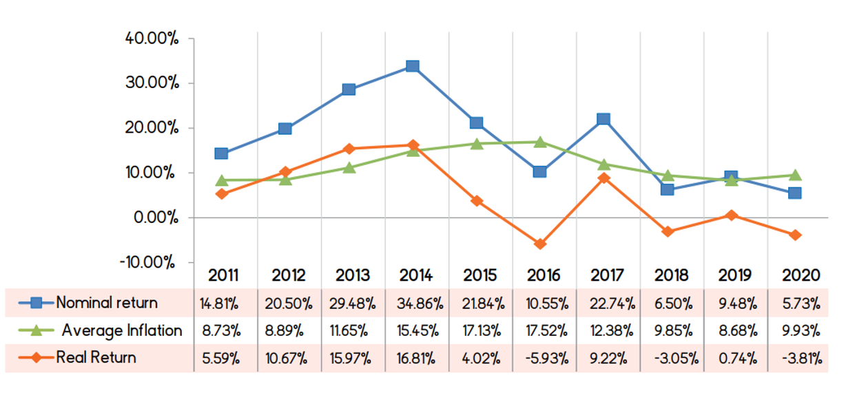 Performance of pension system