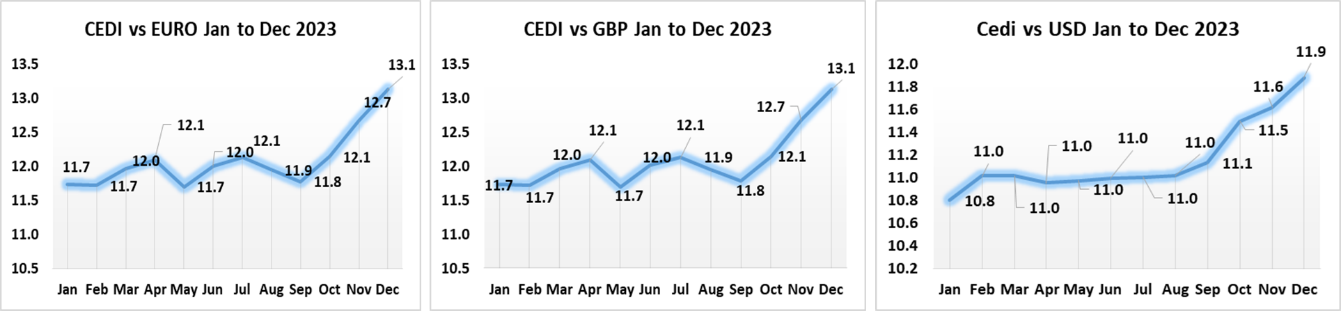 Ghana Cedi against strong dollar