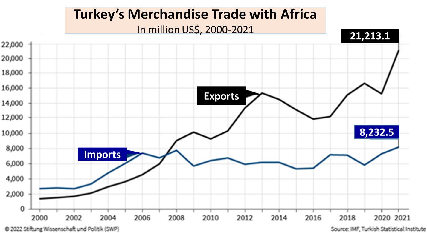 Turkey History trade dataF