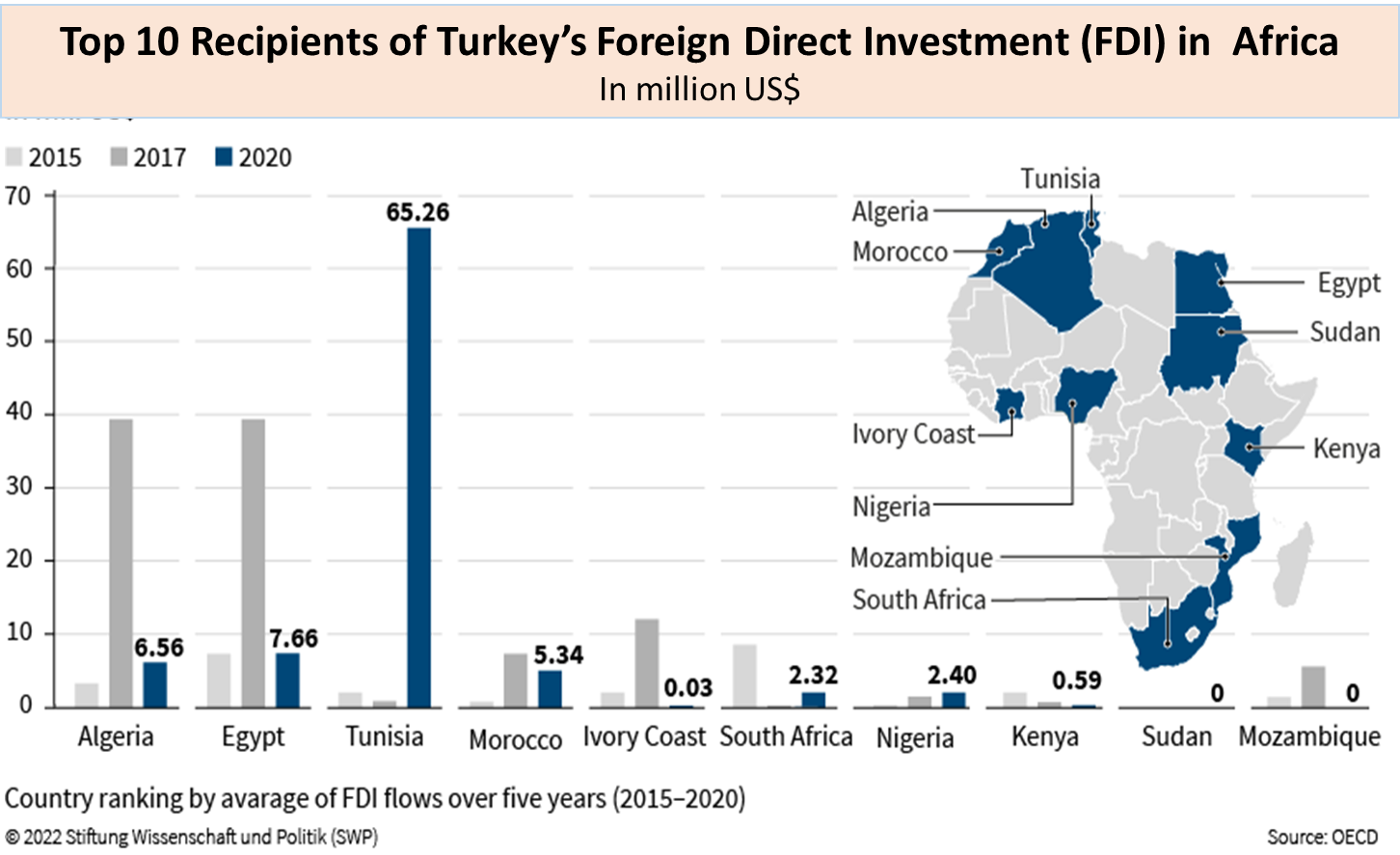 Turkey FDI