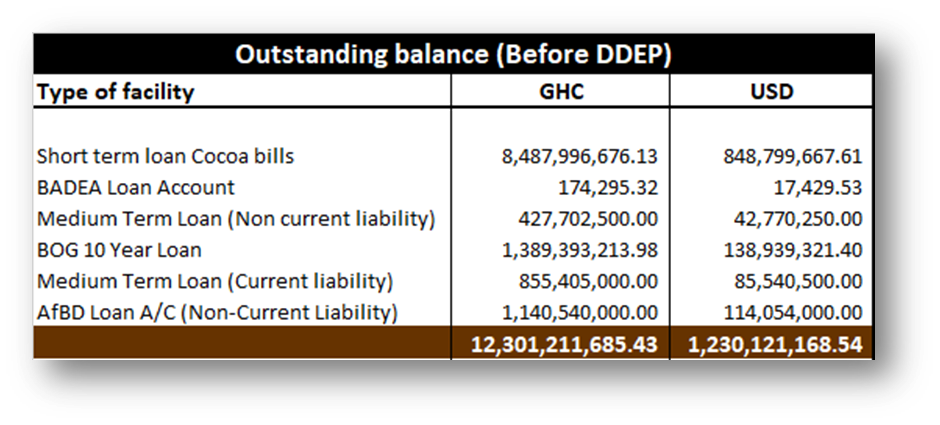 Cocohod debt portfolio