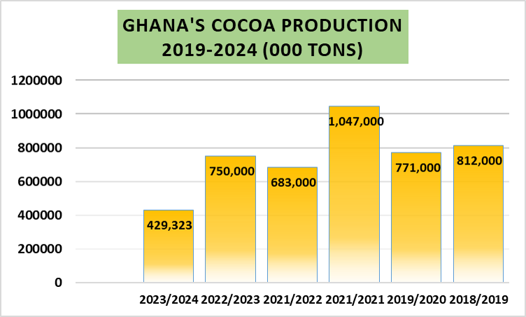 Ghana Cocoa production