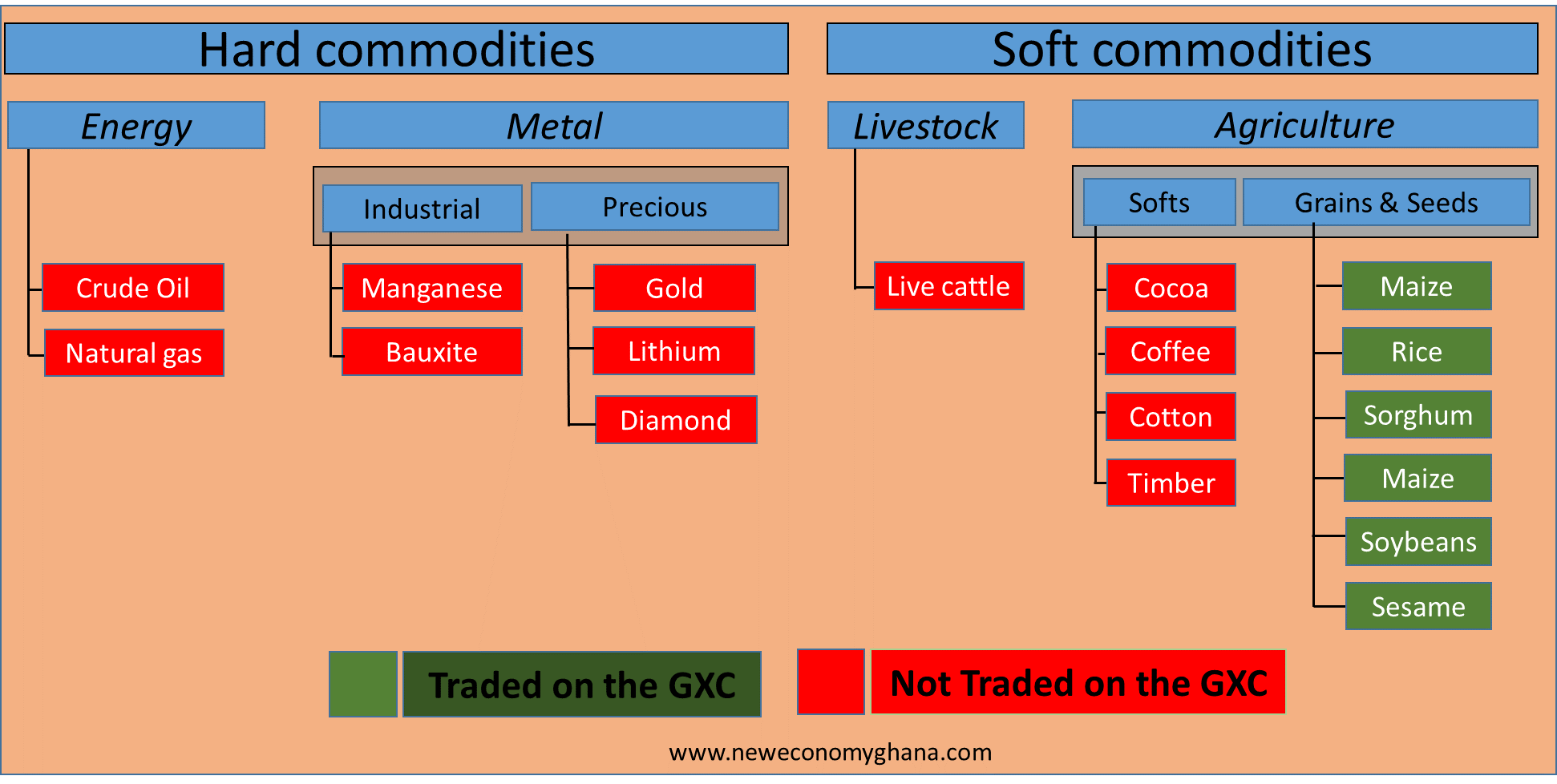 Traded and non traded commodities