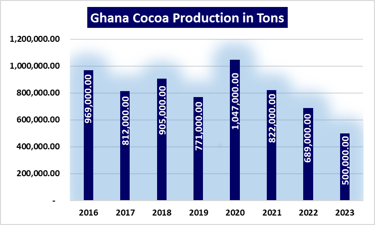 Cocoa production