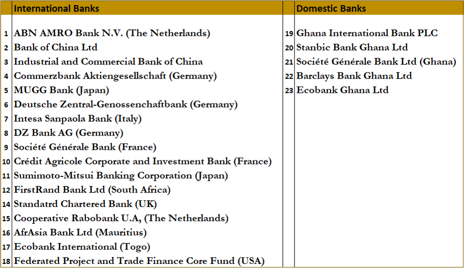 COCOBOD Banking Syndicate