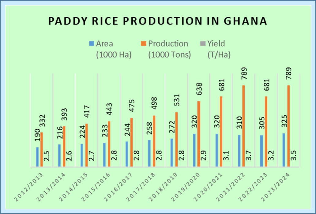 Ghana Rice